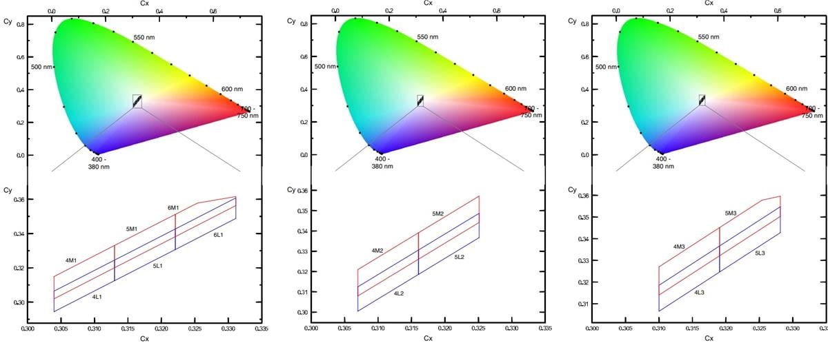 Leistungsdiagramm - ams OSRAM OSLON® Boost HM KW CELMM2.TK LEDs